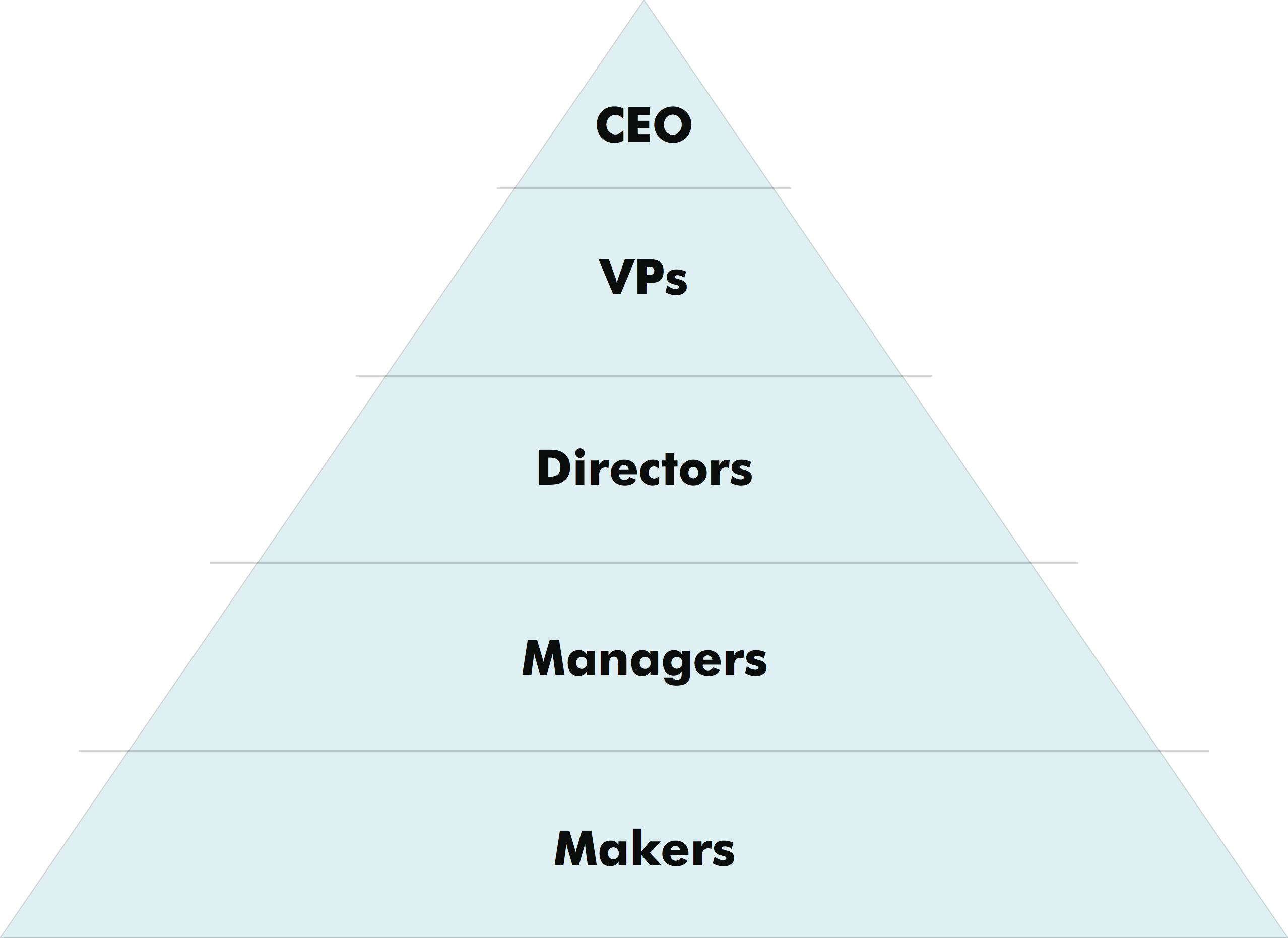 The normal pyramid structure in an organization.